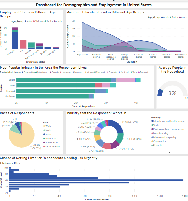 PowerBI project