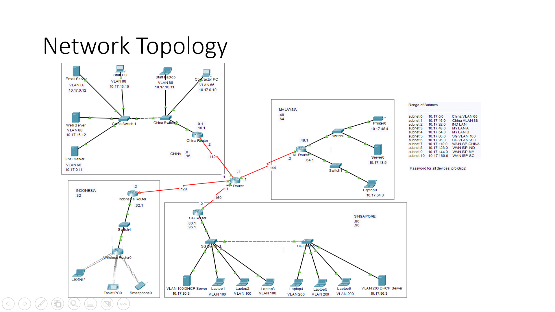 Packet Tracer project
